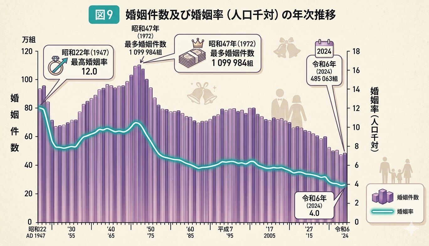 日本の婚姻件数及び婚姻率の年次推移