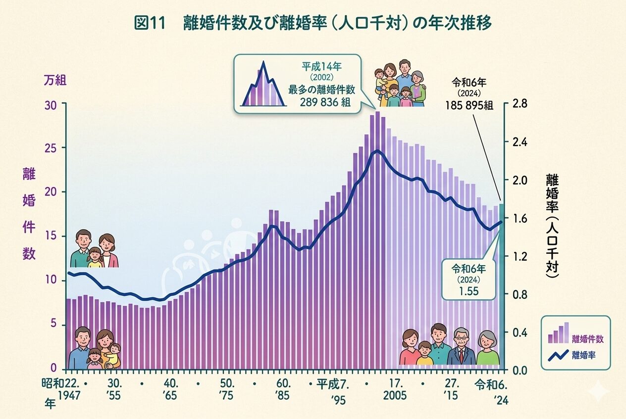 離婚件数及び離婚率の年次推移